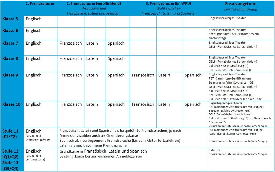 Tabelle Sprachenfolge